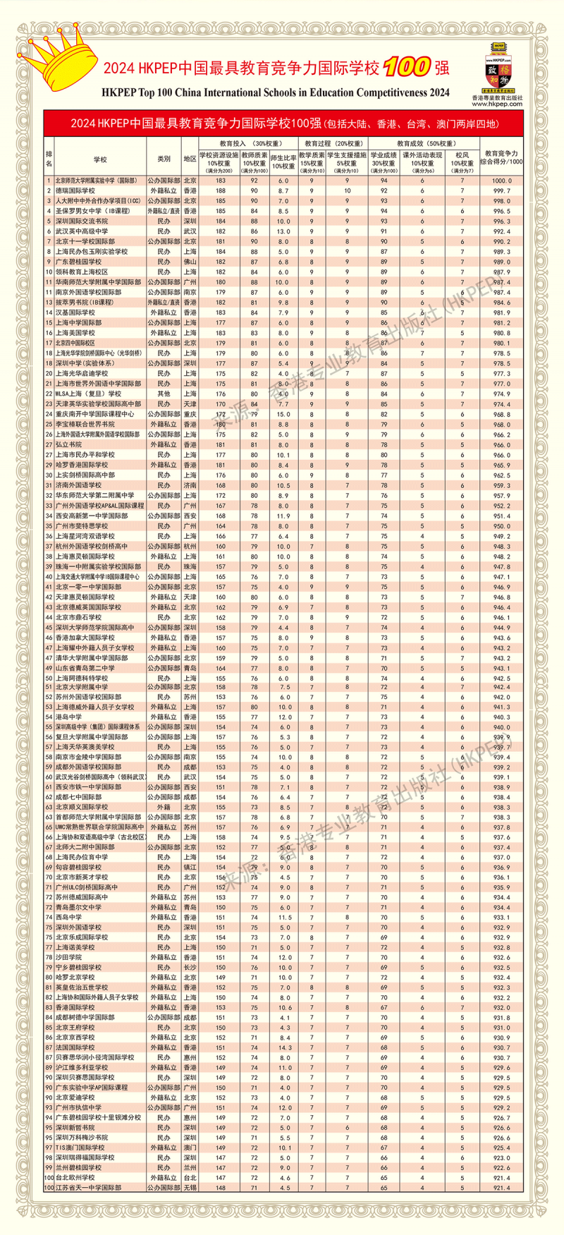 2024中国最具教育竞争力国际学校100强（加水印）简体字